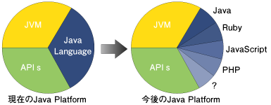 プラットフォームとしてのJava