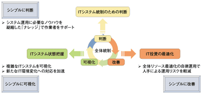 システム運用に求められている「ITシステムライフサイクル」