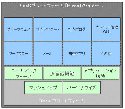プラットフォームイメージ(点線内は将来的なリリース予定)
