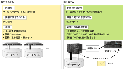 システム管理、監視の目的と予想される効果を明確にする