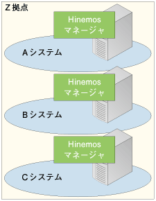 大規模システムの運用管理