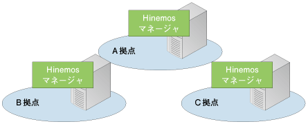 複数拠点からなるシステムの運用管理