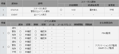 監視設定例で使用するHinemosの通知設定