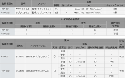HTTP監視の設定例