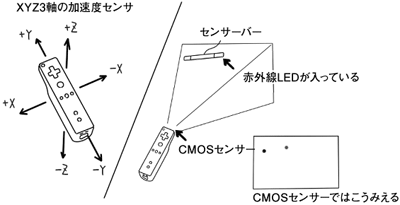 図1：Wiiリモコンの仕組み