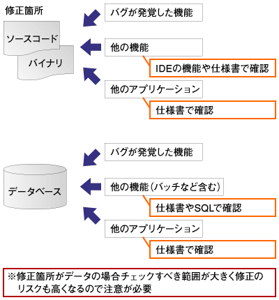 修正箇所と影響範囲のチェック