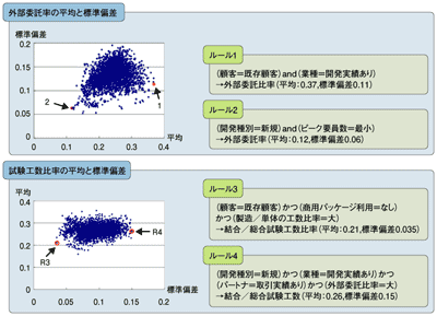 日本ユニシスのプロジェクトの特性