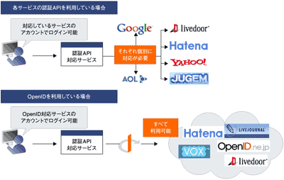 一般的な認証APIとOpenIDの違い