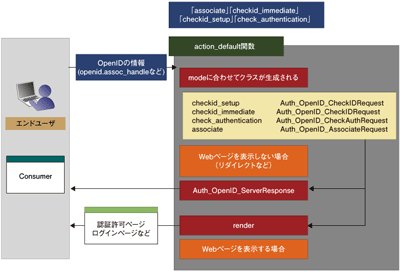 サンプルでの認証処理の流れ