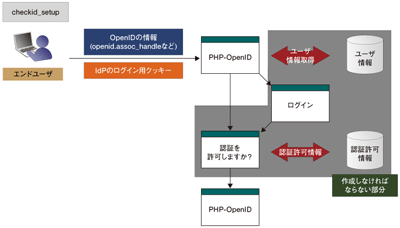 ログインシステムで作成が必要な箇所