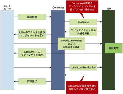 認証開始から終了までの流れ
