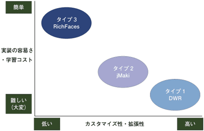 Ajaxフレームワーク相関図