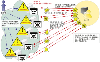 図1:シーケンシャル攻撃の例