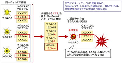 図3:Generic検出の例