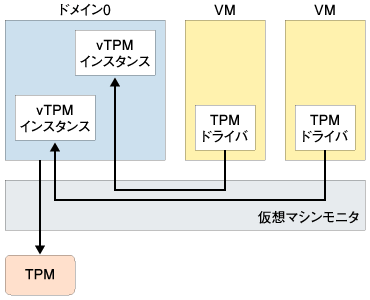 図3：vTPMの仕組み