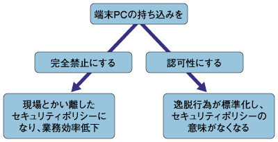 図1:端末PCの持ち込みは禁止にすべきか?