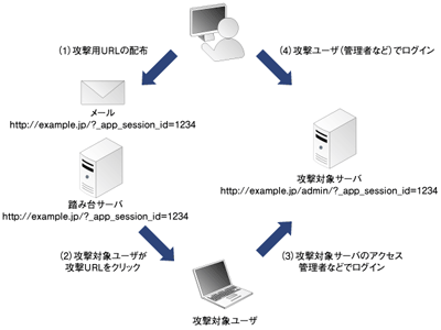 図1:セッションの固定化を利用したセッションハイジャック