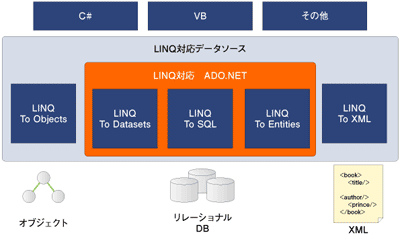 LINQプロジェクト