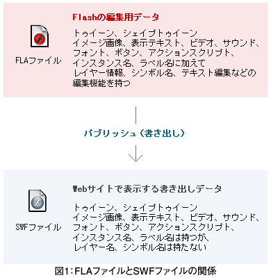 �}1�FFLA�t�@�C����SWF�t�@�C���̊֌W