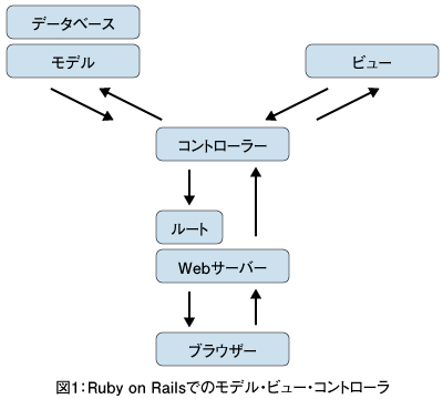 �}1�FRuby on Rails�ł̃��f���E�r���[�E�R���g���[��