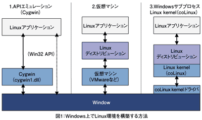 �}1�FWindows���Linux�����\�z������@