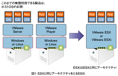 �}1�FESX�Ɠ����A�[�L�e�N�`�����Ƃ�ESXi