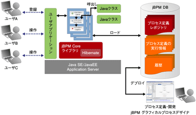 図1:JBoss jBPMのアーキテクチャ