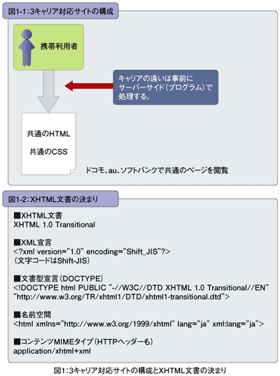 �}1�F3�L�����A�Ή��T�C�g�̍\����XHTML�����̌��܂�