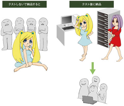 図1:テストをせずに納品とテスト後に納品