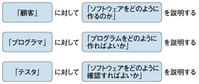 図1:「誰」に対して「何」を説明するのか