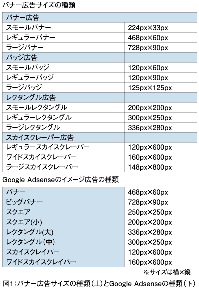 図1:バナー広告サイズの種類