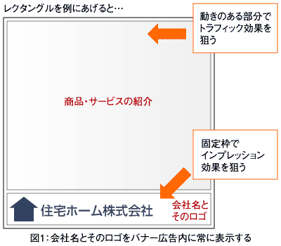 図1:会社名とそのロゴをバナー広告内に常に表示する