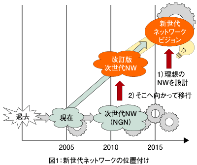 図1:新世代ネットワークの位置付け