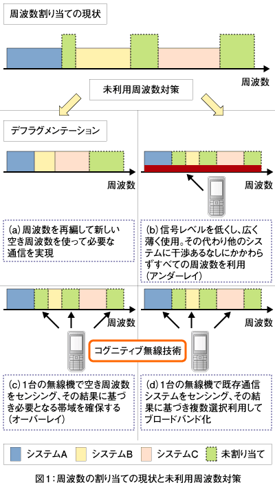 図1:周波数の割り当ての現状と未利用周波数対策