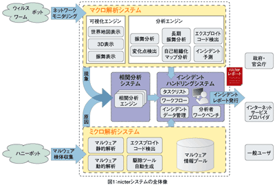 図1:nicterシステムの全体像