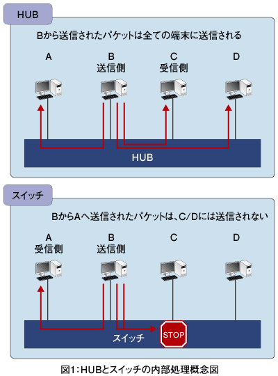 図1:HUBとスイッチの内部処理概念図