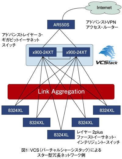 図1:VCS(バーチャルシャーシスタック)によるスター型冗長ネットワーク例