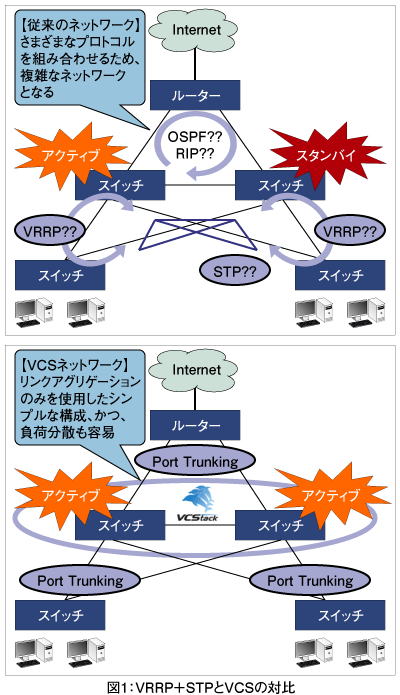 図1:VRRP+STPとVCSの対比