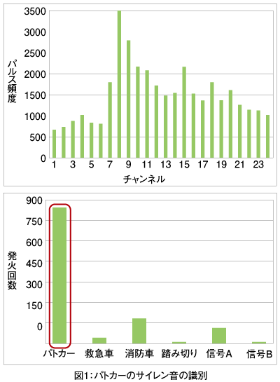 図1:パトカーのサイレン音の識別