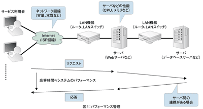 図1:パフォーマンス管理