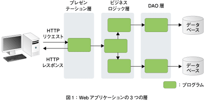 図1:Webアプリケーションの3つの層