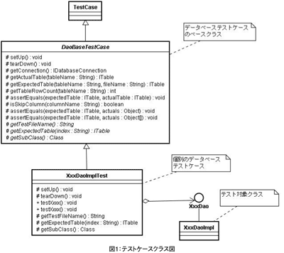 図1:テストケースクラス図