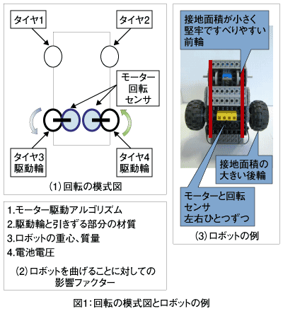 図1:回転の模式図とロボットの例
