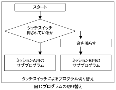 図1:プログラムの切り替え