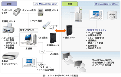 図1:エフ・マネージャのシステム概要図