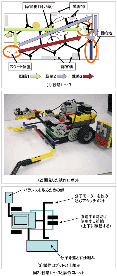 図2：戦略1〜3と試作ロボット