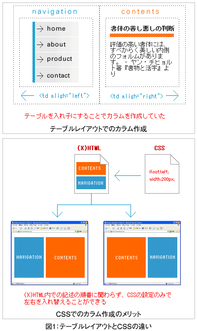 図1:テーブルレイアウトとCSSの違い