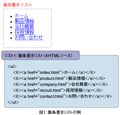 図1:箇条書きリストの例