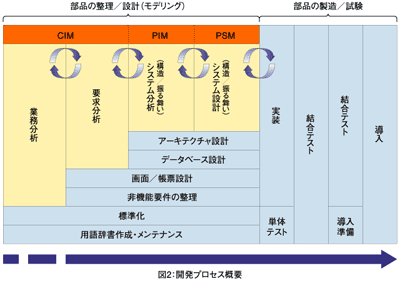 図2:開発プロセス