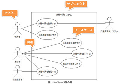 図1:ユースケース図の例